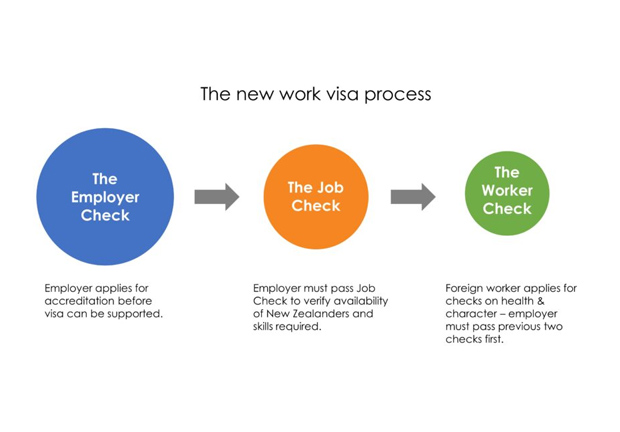 New Changes to the Employer Accreditation Scheme & Work Visa